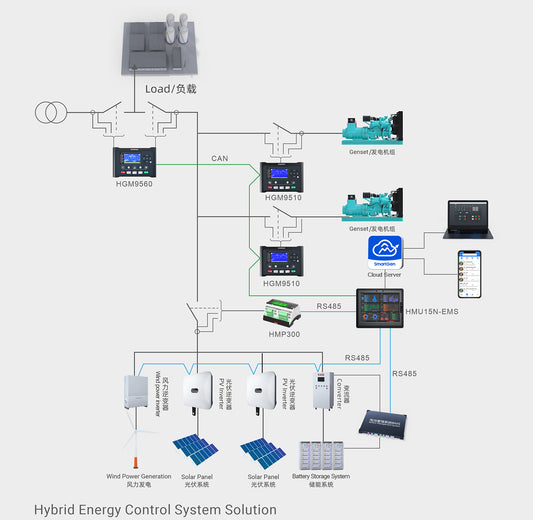 Hybrid Energy Control System Solution - Genset Converter PV Inverter Wind Power Generation Solar Panel